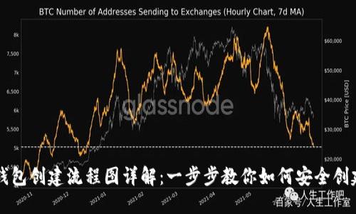 区块链新钱包创建流程图详解:一步步教你如何安全创建数字钱包